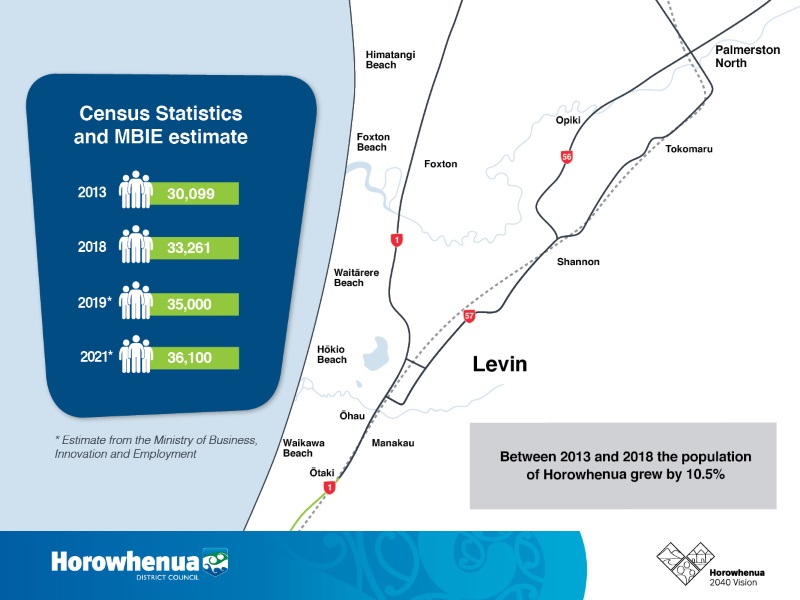 Image containing Census Statistics and MBIE estimate for the Horowhenua District - updated March 2021.