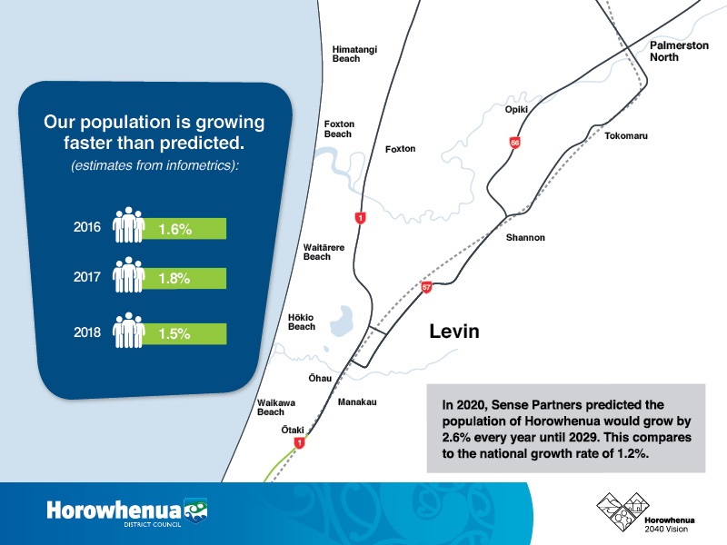 Population growth for the Horowhenua District - January 2021.