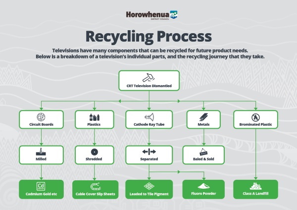 Televisions have many components that can be recycled for future product needs. Below is a breakdown of a television’s individual parts, and the recycling journey that they take.