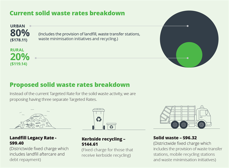 Lets-Korero-LTP2024-44-Topic-2-Current-solid-waste-rates-breakdown.png