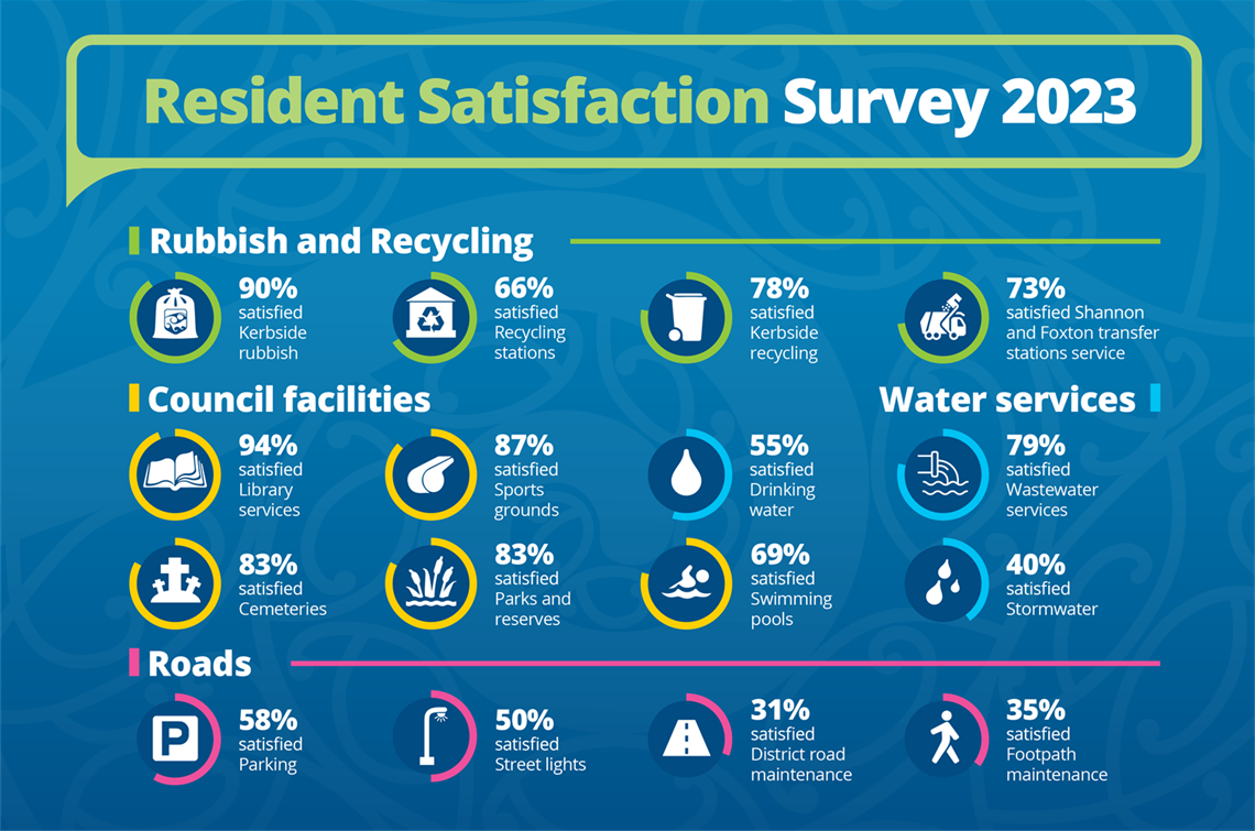 Resident Satisfaction Survey 2023.