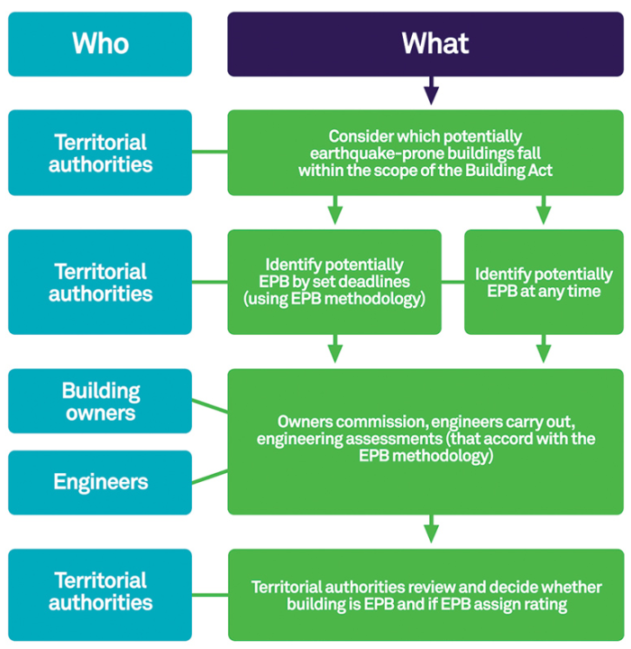 Earthquake-prone buildings diagram.