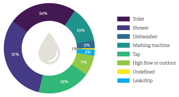 Residential Water Use graph - Statistics from Building Research Association NZ (BRANZ) 2022.