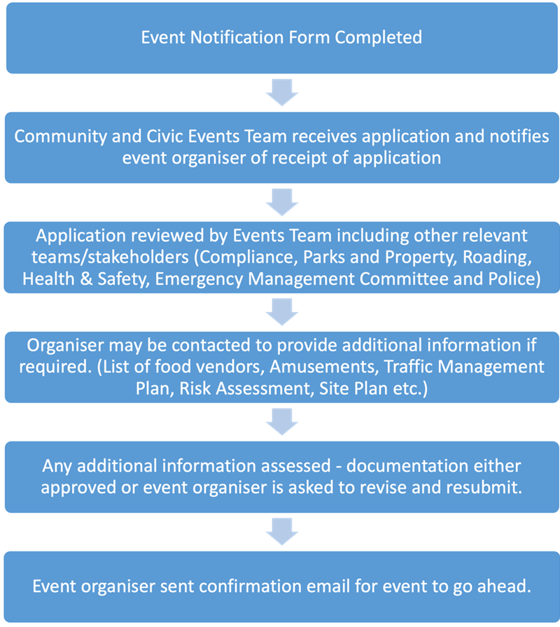 1 Event Notification Form Completed 2 Events team receives application 3 Application reviewed 4 Organiser contacted to provide additional information 5 Any additional information assessed 6 Event organiser sent confirmation for event to go ahead.